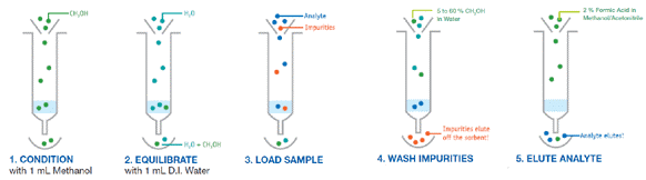 Modern Methods of Extraction in Forensic Toxicology - Nyayik Vigyan