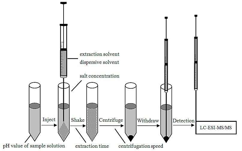 Modern Methods of Extraction in Forensic Toxicology - Nyayik Vigyan