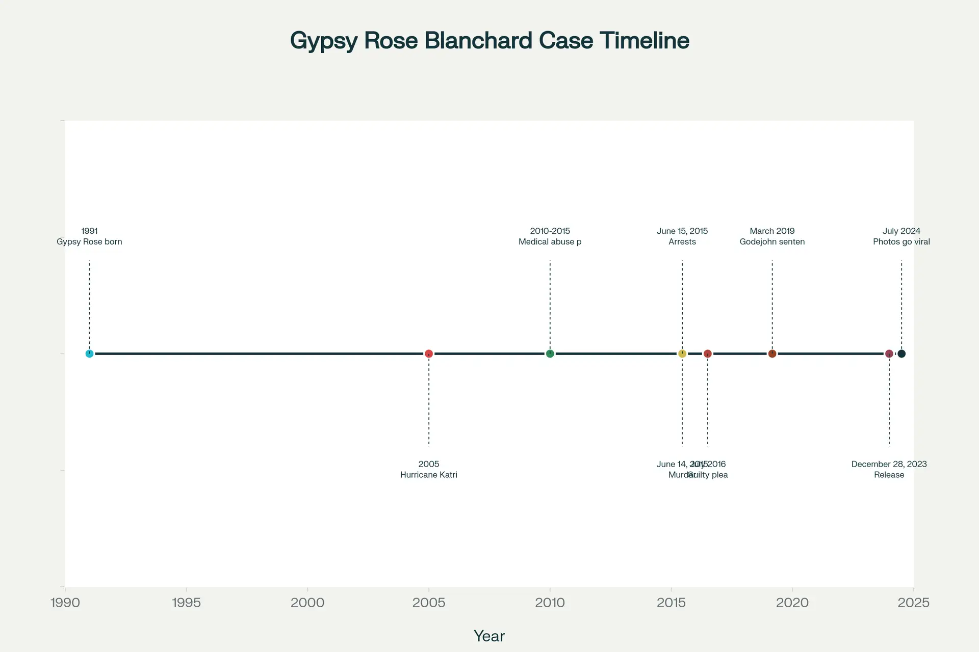 Timeline of Key Events in the Gypsy Rose Blanchard Case (1991-2024)